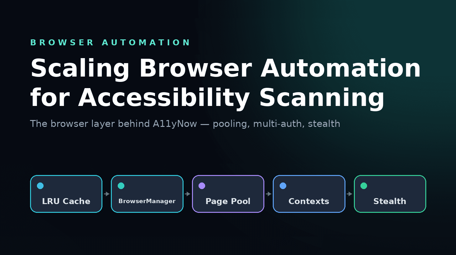 Header diagram of the browser automation layer: LRU Cache to BrowserManager to Page Pool to Contexts to Stealth